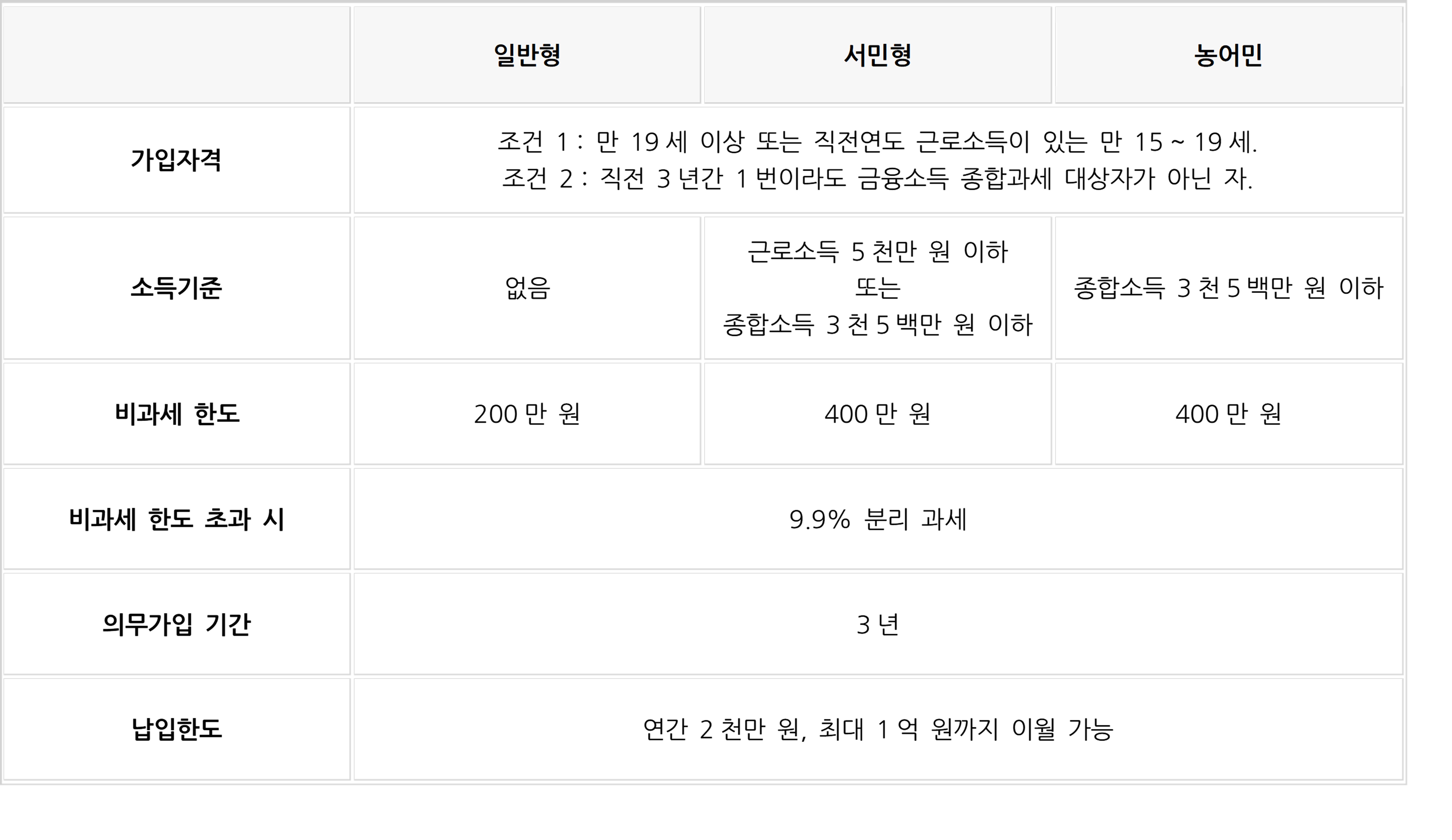 isa 계좌 종류에 대한 표
