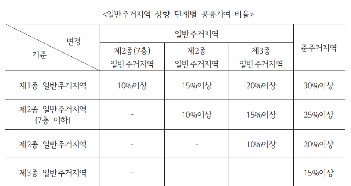 종상향 공공기여율