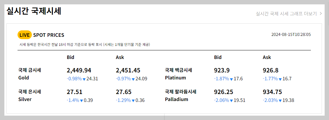 오늘의 금값