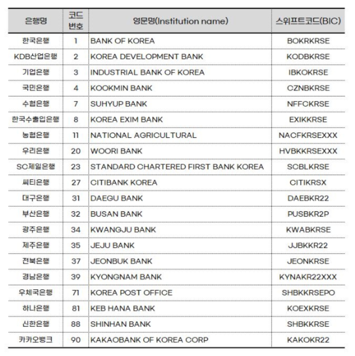 은행영문이름, 식별코드