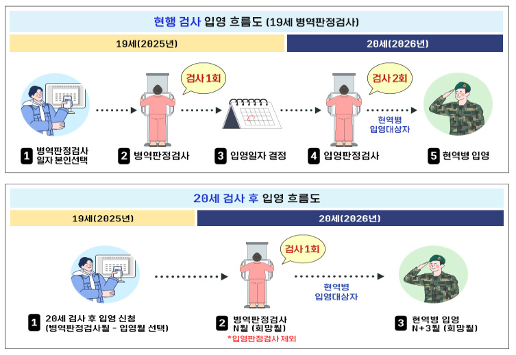 20세 검사 후 입영 흐름도