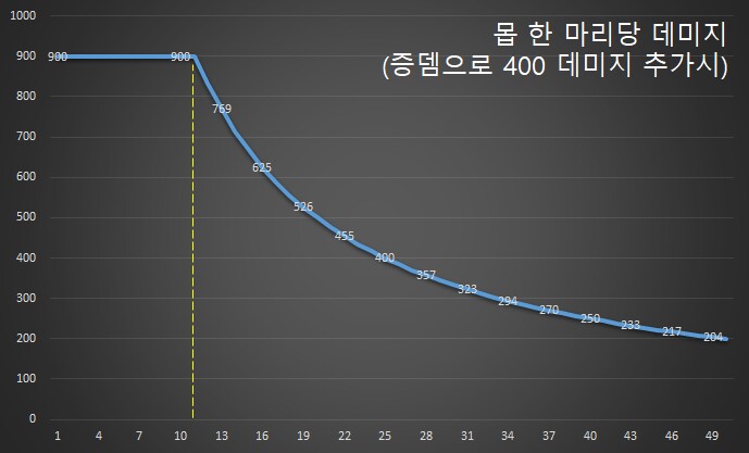 데미지 그래프2