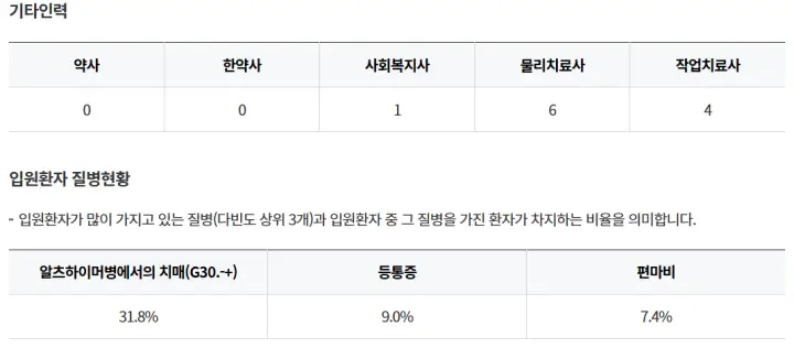 창원의창구-북면이화요양병원-기타인력-입원환자-질병현황