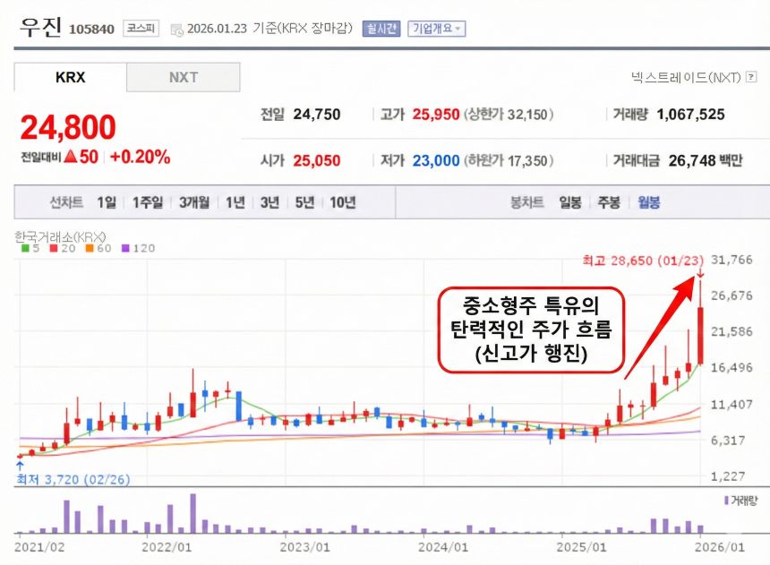 우진 월봉 차트: SMR 얼라이언스 기술 부각 및 중소형주 탄력으로 신고가 행진