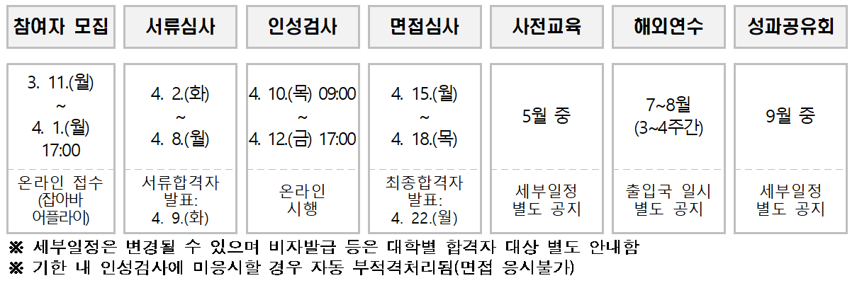 2024 경기청년 사다리 프로그램 해외 대학 자격 서류 신청방법
