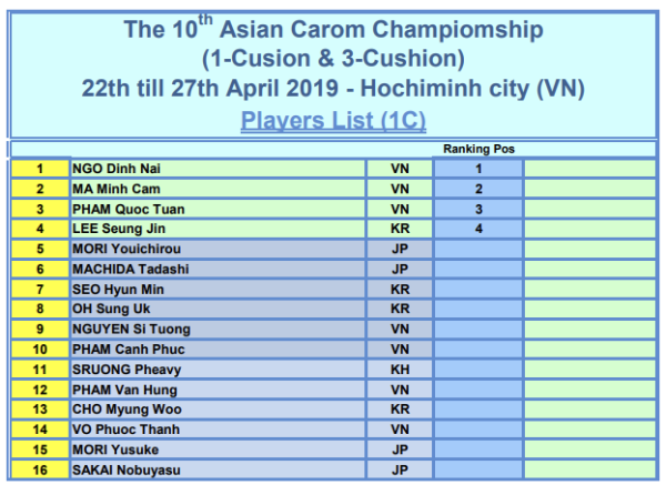 제10회 아시아 캐롬 선수권대회 출전선수 명단 - 1쿠션 부문