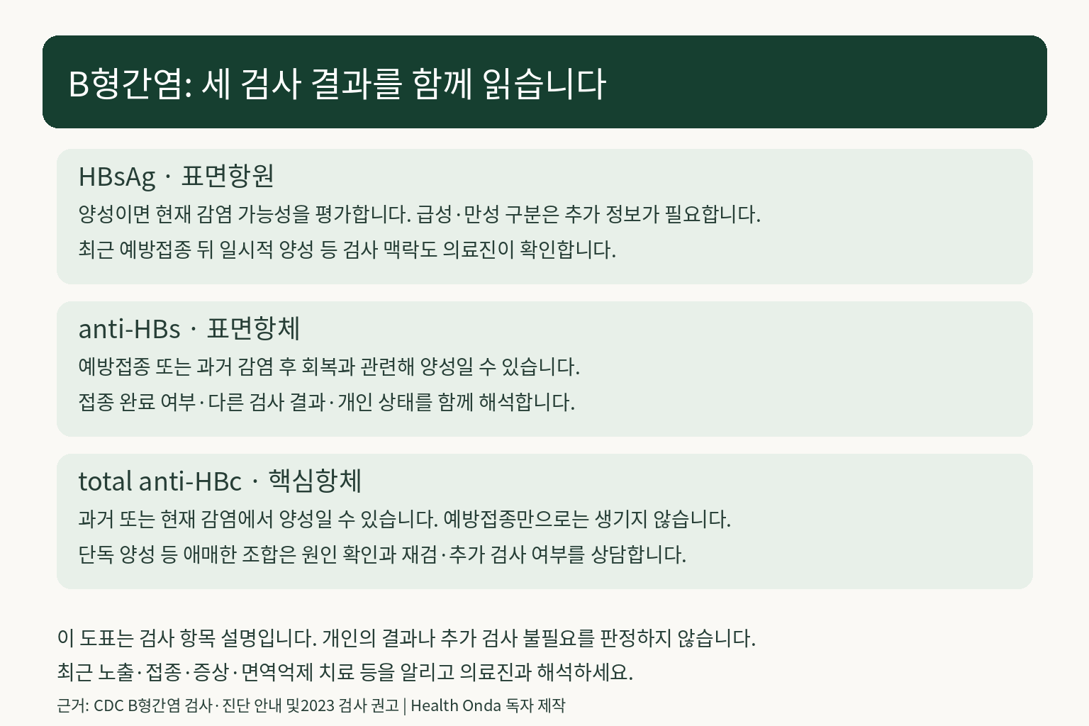 B형간염 HBsAg·anti-HBs·total anti-HBc의 의미와 의료진의 조합 해석을 설명한 도표
