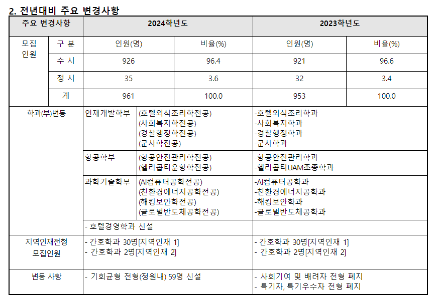 2024학년도 극동대학교 수시전형 전년 대비 주요 변경사항