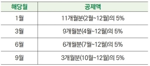 2025 자동차세 연납신청