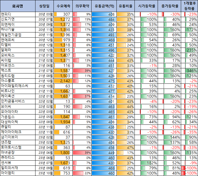 메가터치와 비슷한 400억원대 유통금액의 공모주 성과