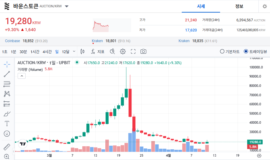 바운스토큰 코인 가격 전망