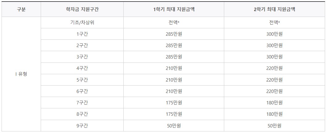 국가장학금 지원금액 구간별 정리