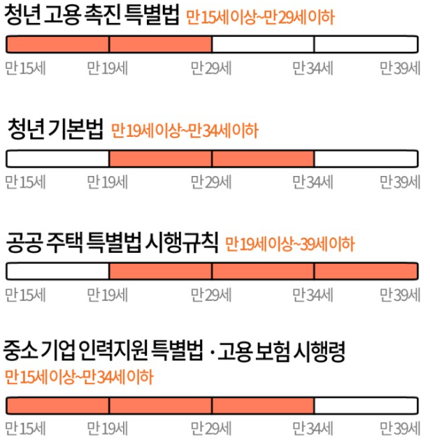 법령 청년 나이(출처 : 국토교통부)
