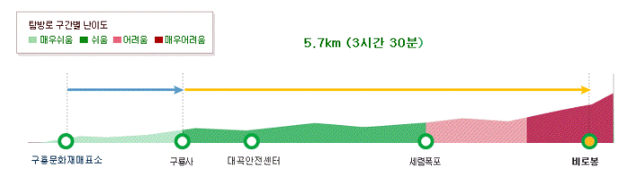 구룡~비로봉 코스