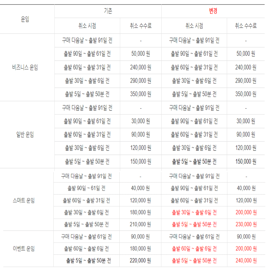 2023년 12월 27일자로 변경 된 티웨이 항공권 취소 수수료 표