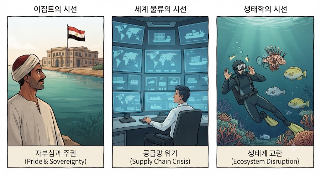 첫 번째 컷은 '이집트의 시선'으로, 국유화 이후 이집트 국기가 휘날리는 운하 사무소와 이를 바라보는 자부심 어린 이집트 농민을 담았습니다. 두 번째 컷은 '세계 물류의 시선'으로, 멈춰 선 컨테이너선들과 복잡한 공급망 지도를 보며 고민하는 현대의 해운 전문가를 보여줍니다. 세 번째 컷은 '생태학의 시선'으로, 잠수부가 레셉스 침입종(쏠배감펭)을 발견하고 놀라는 모습을 그렸습니다.