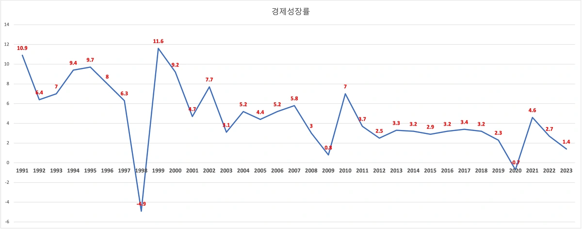 한국-경제성장률