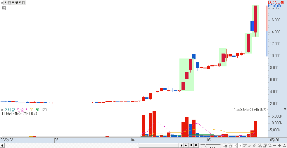 하인크코리아 일봉 차트