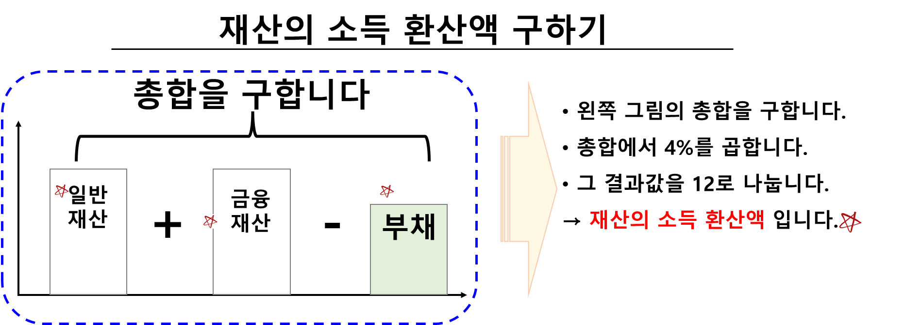 재산의 소득 환산액 모식도