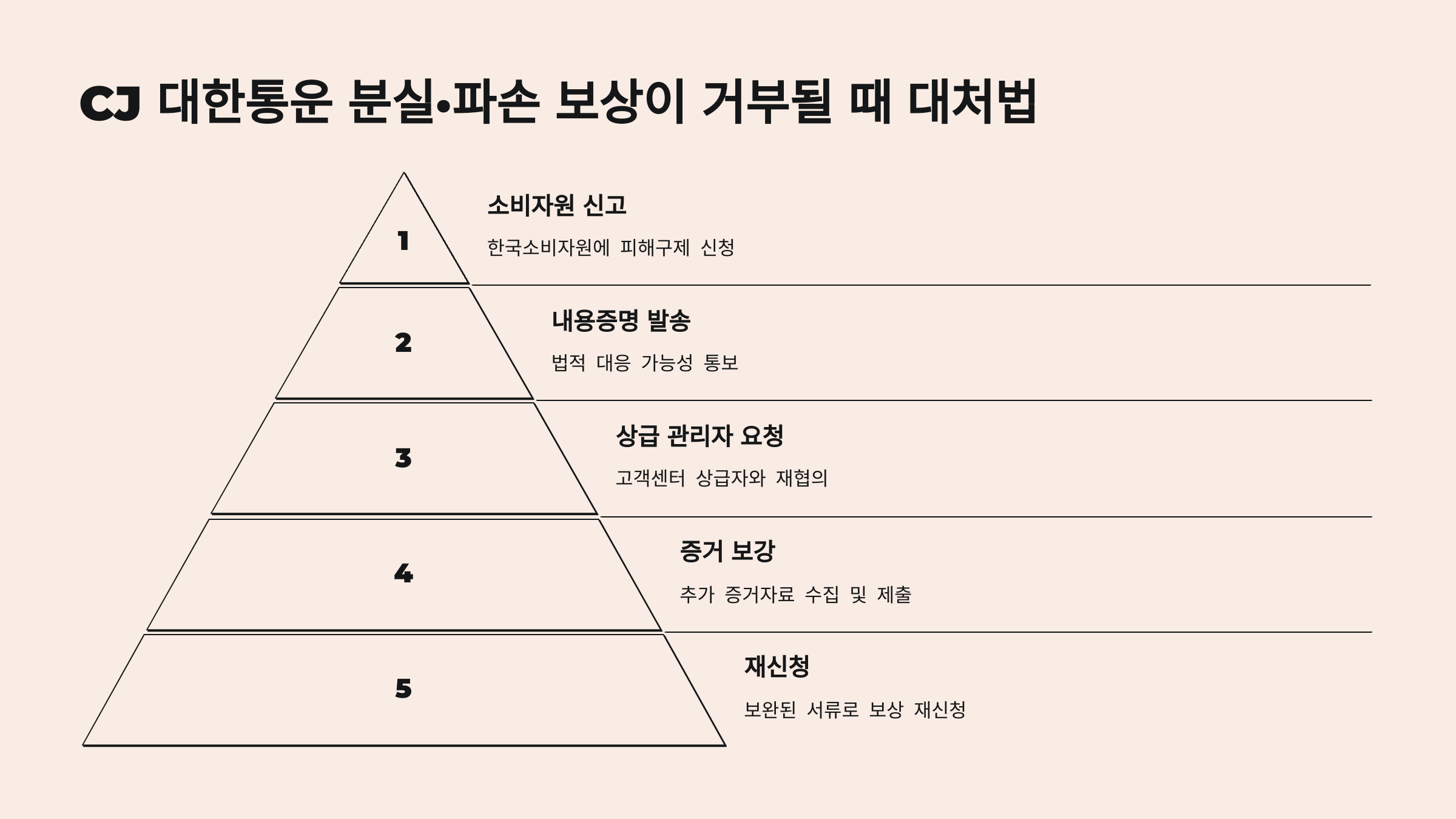 CJ 대한통운 분실·파손 보상이 거부될 때 대처법 ❗