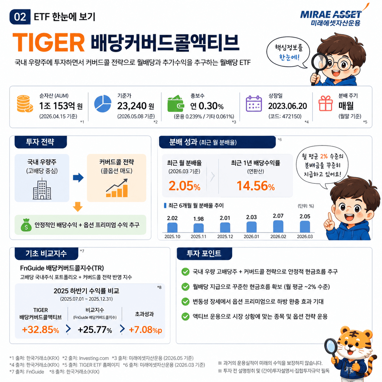 월배당 ETF 고민이라면? TIGER 배당커버드콜액티브가 정답!!