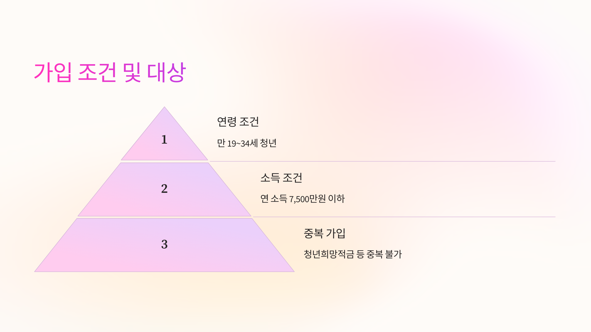 📌 청년도약계좌 가입 조건 및 대상