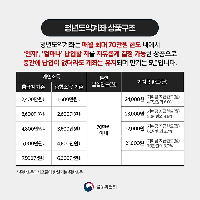 청년도약계좌 혜택