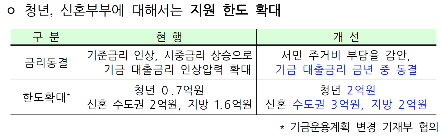 주거분야민생안정방안