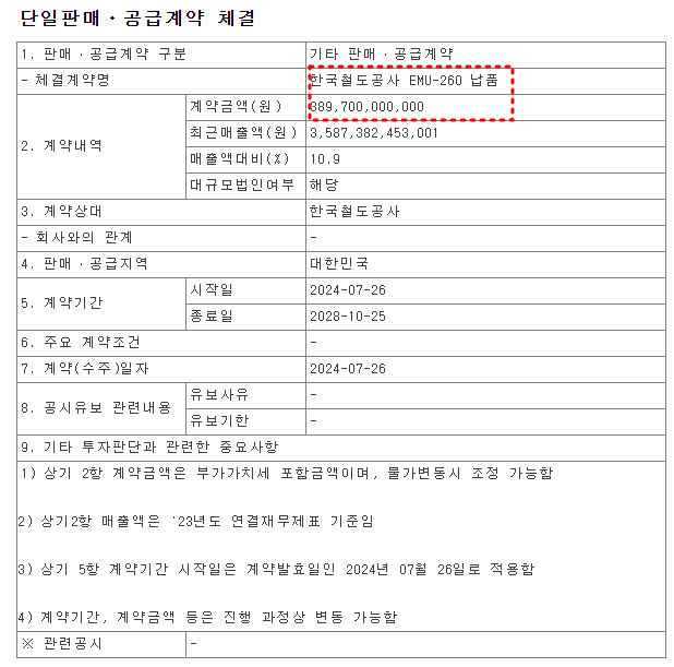 한국철도공사 emu-260 납품