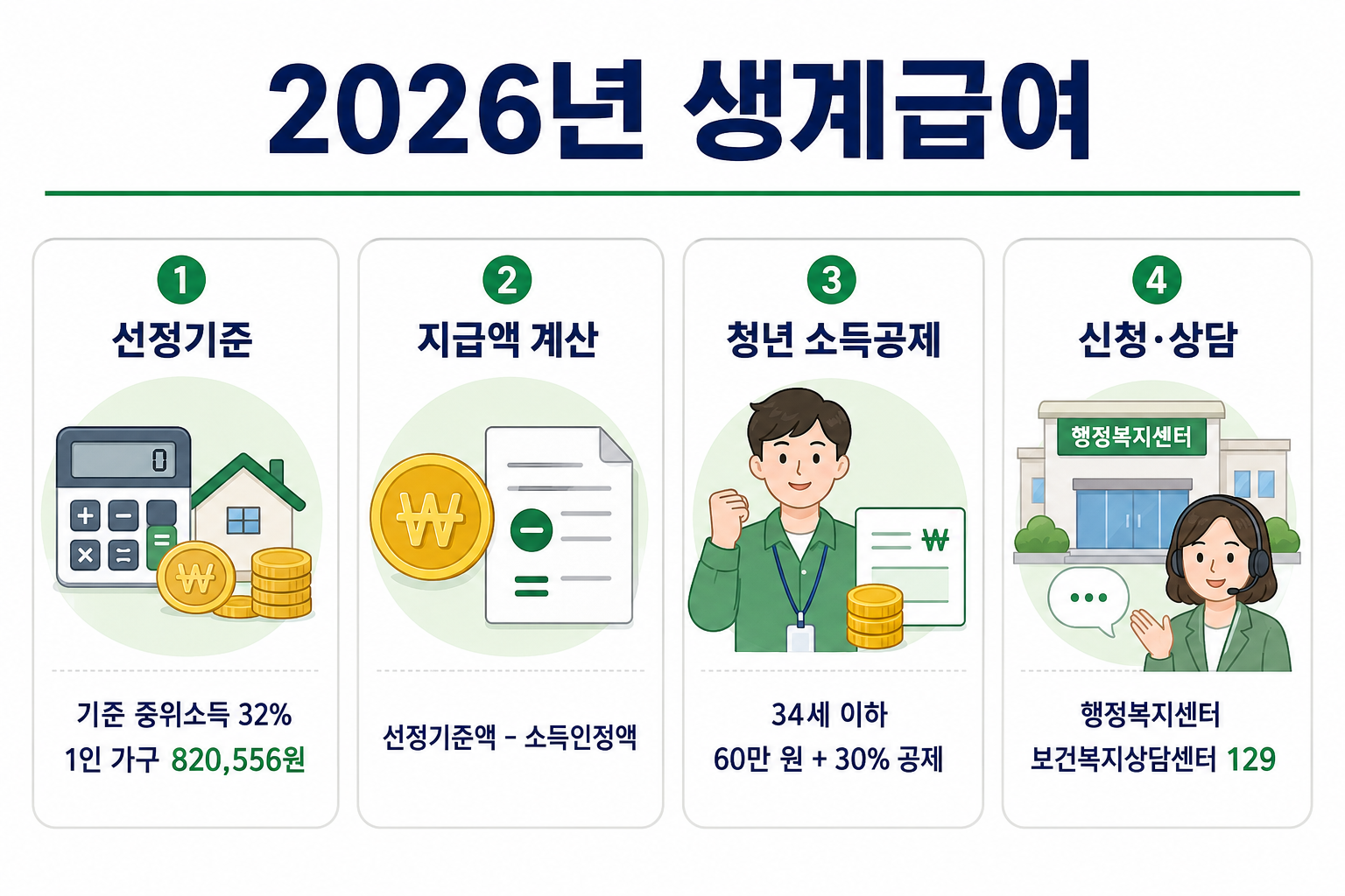 2026년 생계급여 선정기준과 지급액 계산 및 청년 소득공제 신청 안내