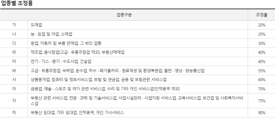 근로장려금 업종별 조정률