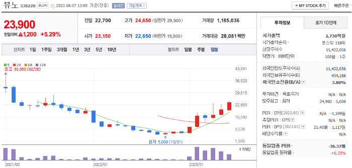 6월 7일 뷰노 종목 정보