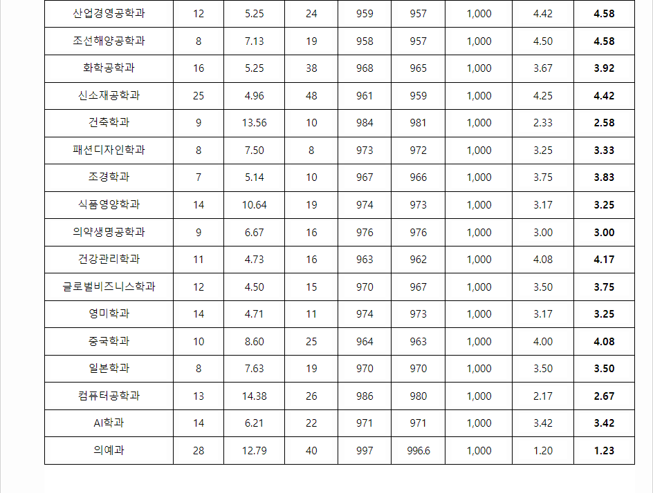 2023학년도 동아대학교 학생부교과전형 지역인재교과전형 결과