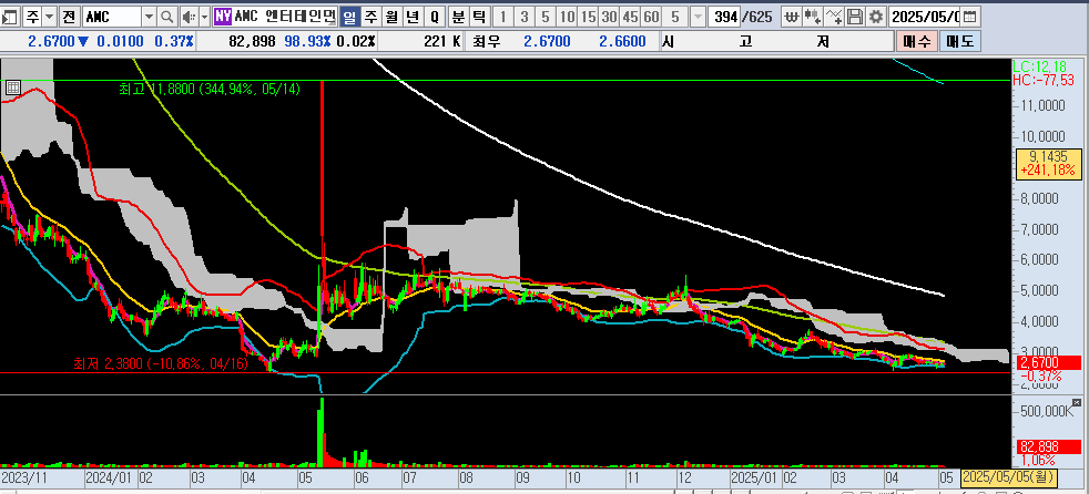 25.05.05 AMC 일봉차트