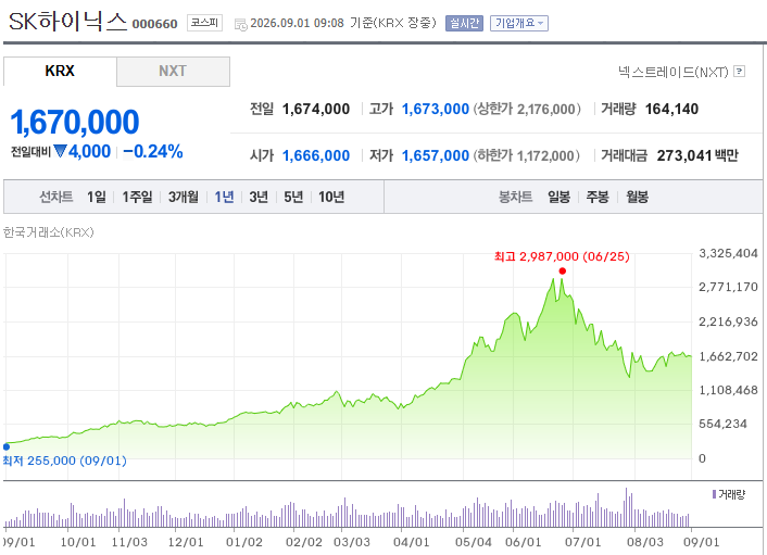 SK하이닉스 8월 주가 흐름
