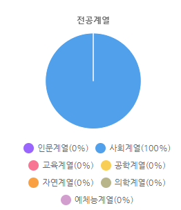 전공계열