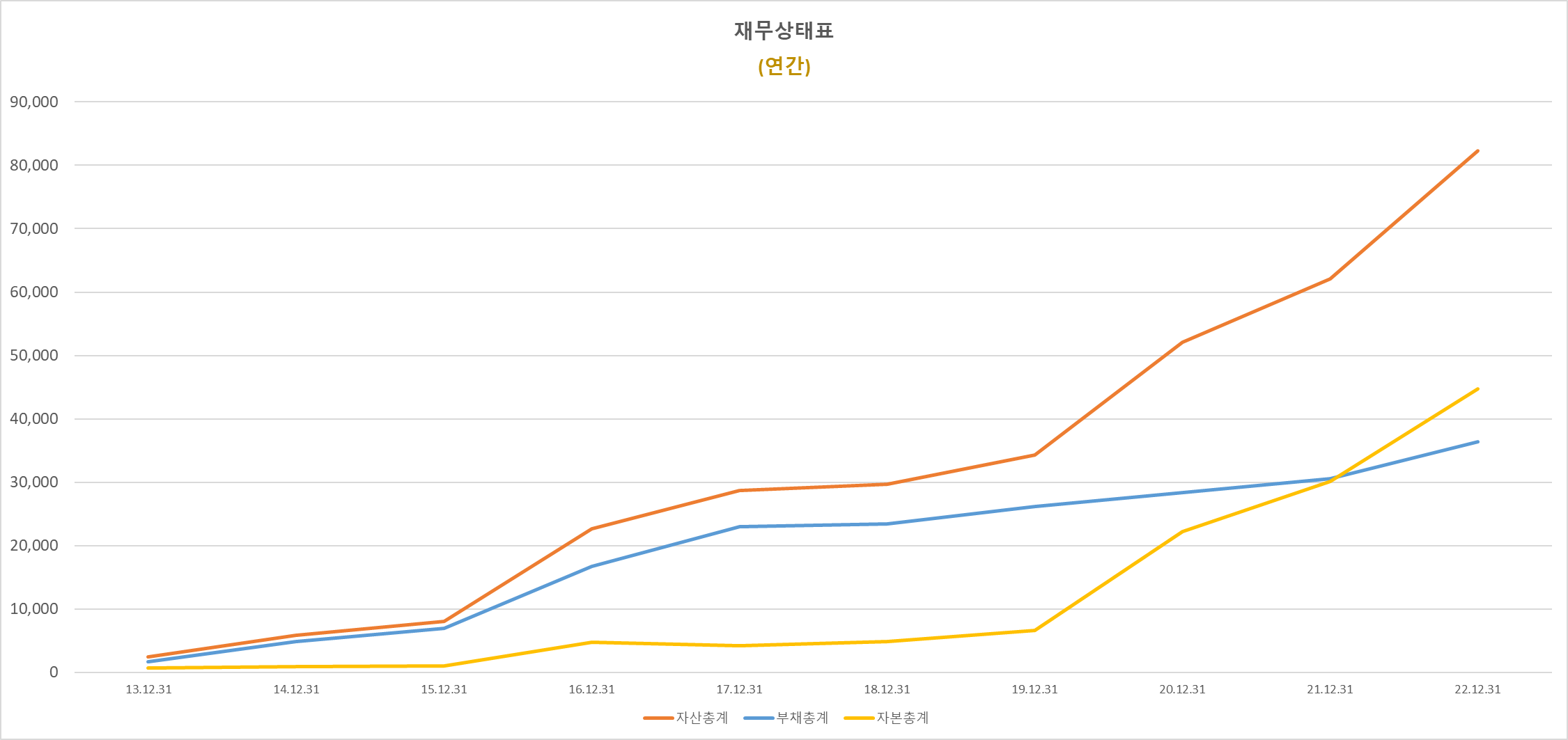 테슬라 연간 자산총계, 부채총계, 자본총계