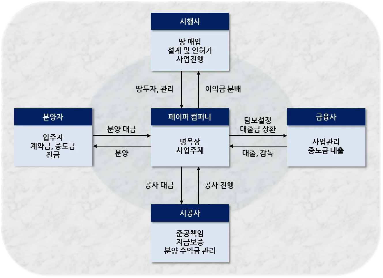 부동산-PF대출-구조