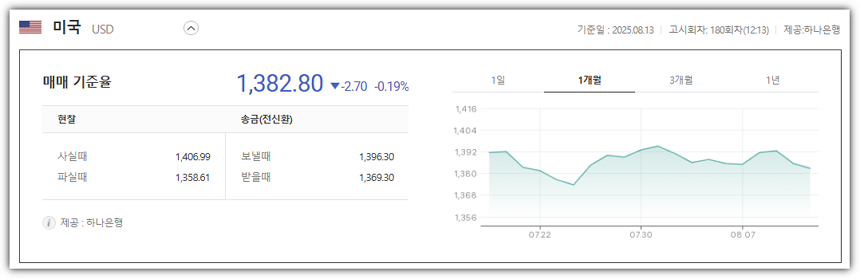 최근 1개월 원달러 환율 추이