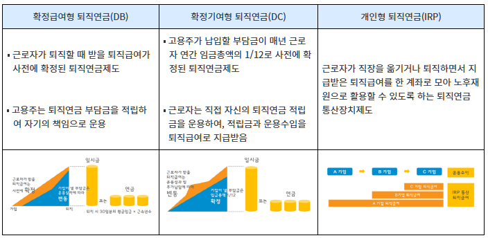 퇴직연금 DC형 DB형 IRP 차이점 비교