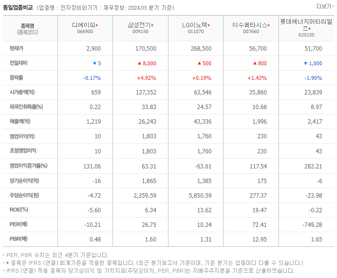 디에이피_동종업비교자료