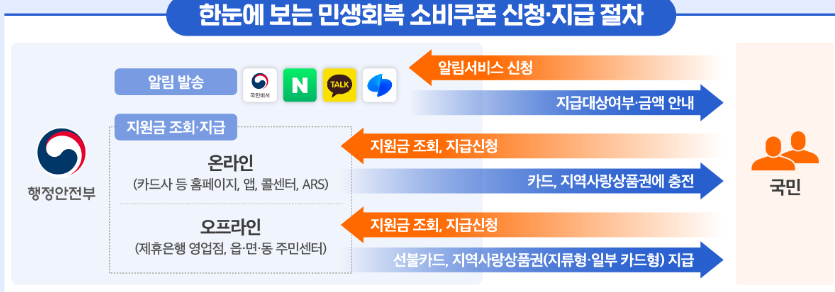 2025 민생쿠폰 신청 방법 및 사용처 인구감소지역 정보