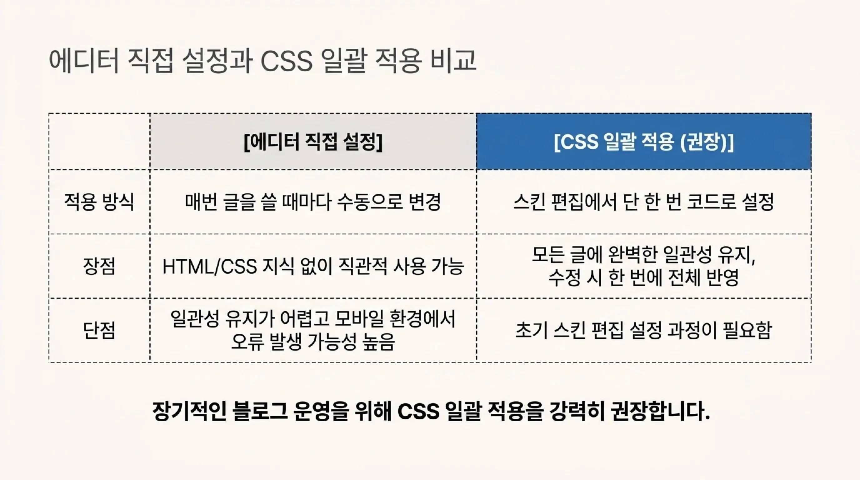 에디터 직접 설정 CSS 일괄 설정