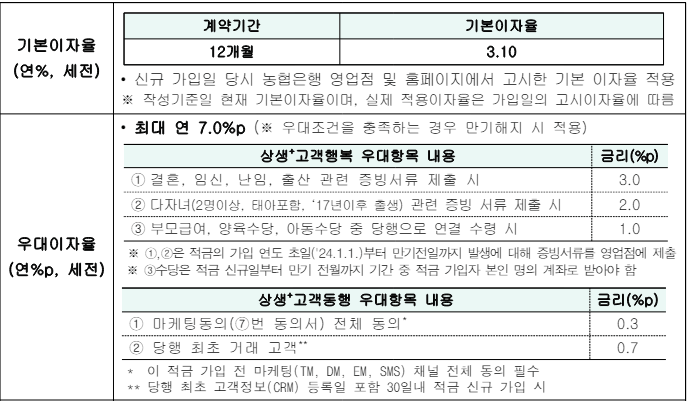 NH상생+아이행복적금 기본금리와 우대금리 조건