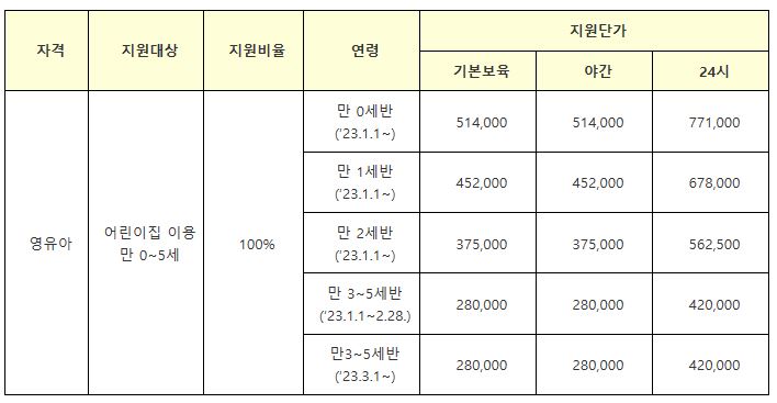 보육료지원금액