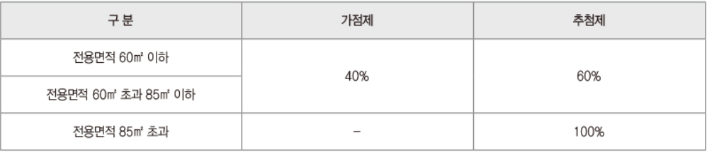 마포자이힐스테이트 라첼스 가점제 추첨제 비율