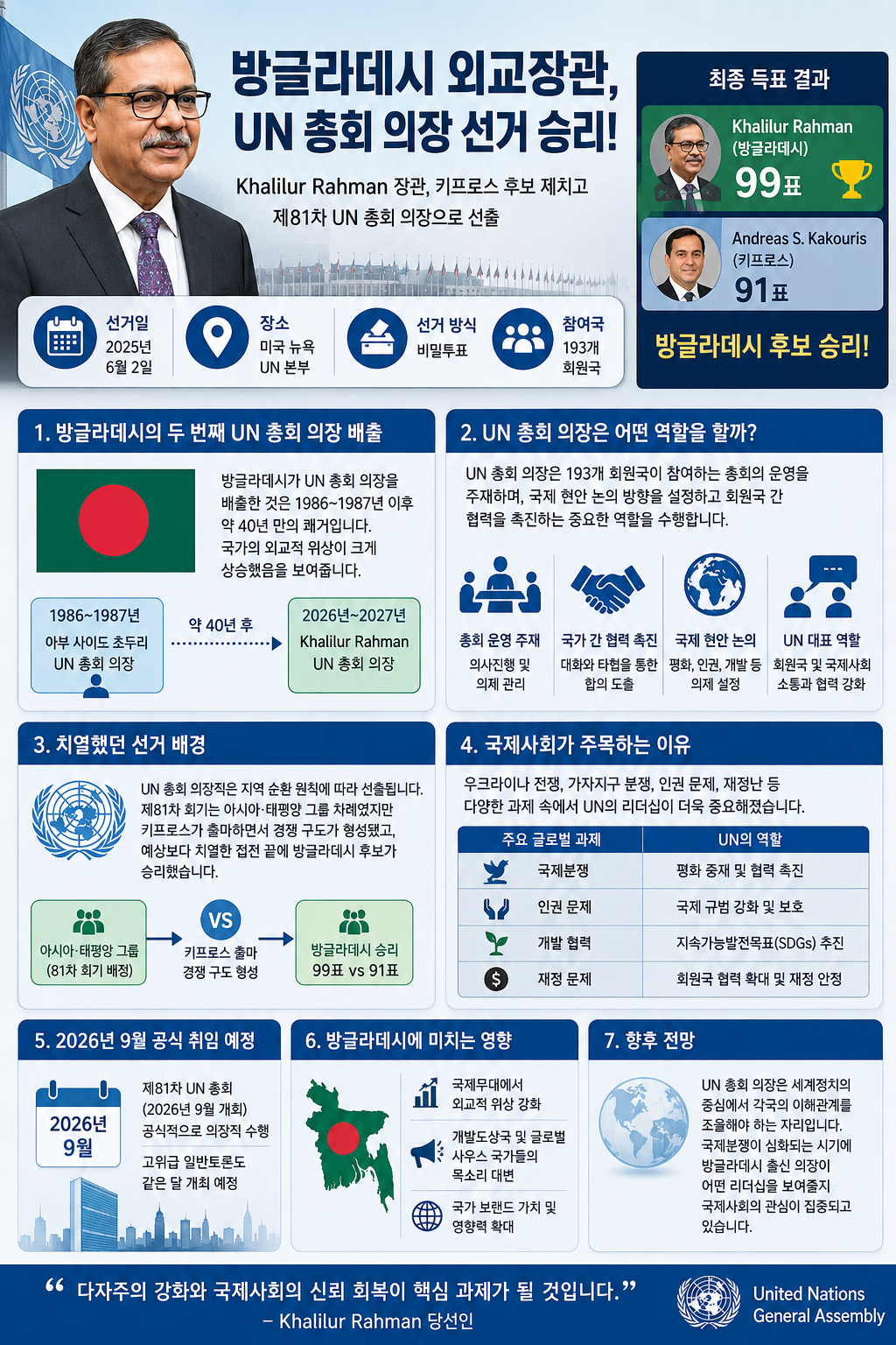 방글라데시 외교장관, UN 총회 의장 선거 승리