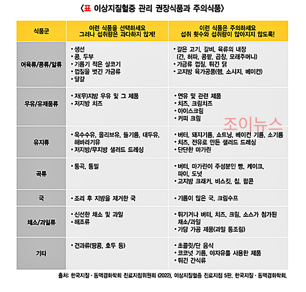 이상지질혈증 관리 권장식품_출처:질병관리청