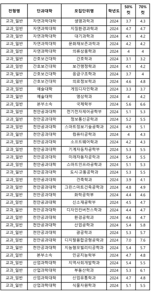공주대 수시등급 2024 교과전형 사진 3