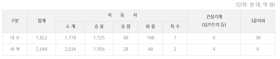 2023년 1기분 차종별 자동차세 부과 현황 표